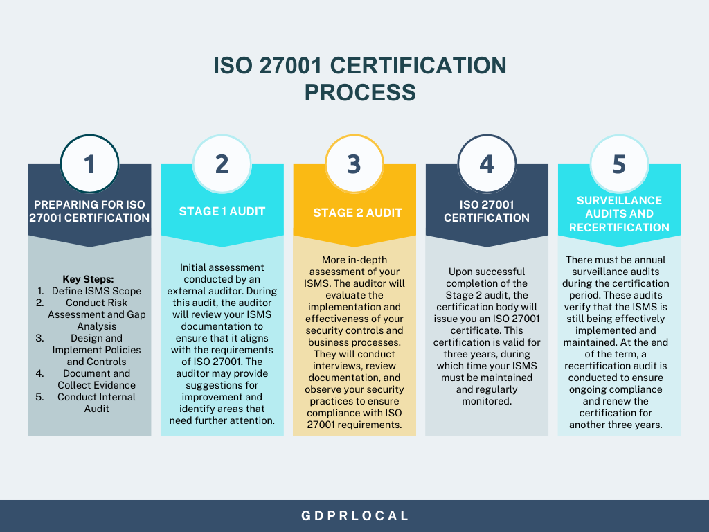 iso 27001 certification steps