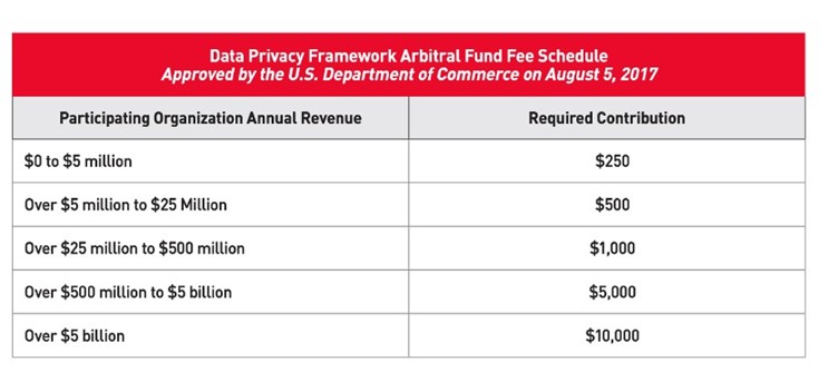 data privacy framework arbitral fund fee schedule