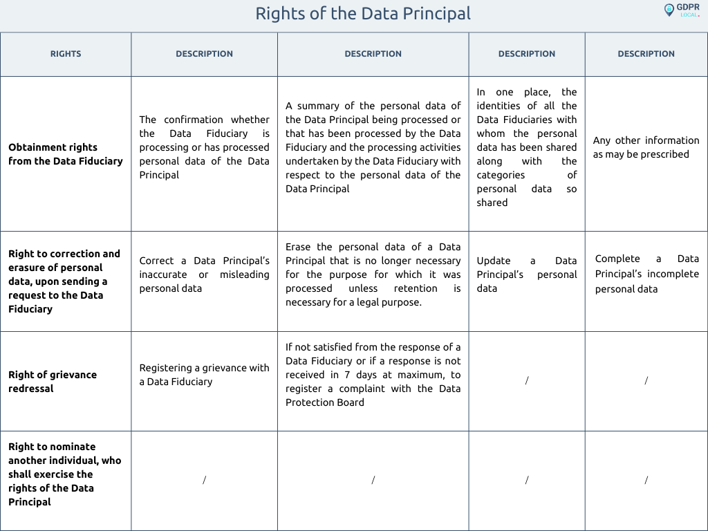 rights of the data principal