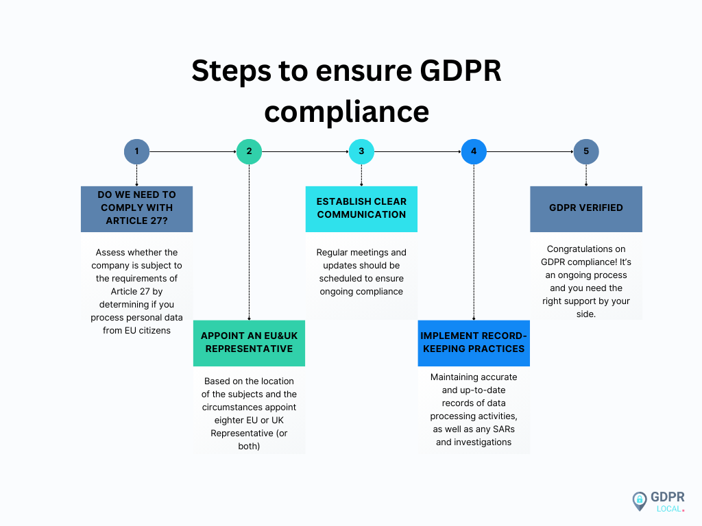 steps to ensure GDPR compliance