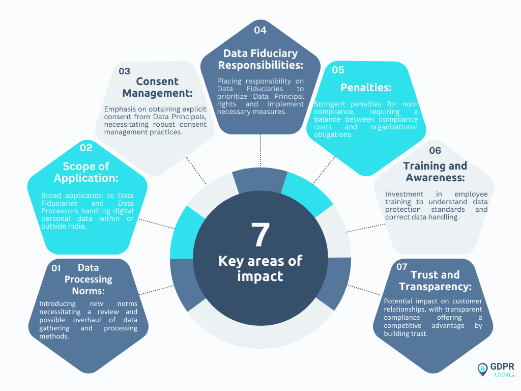 key areas of impact, dpdp, gdpr