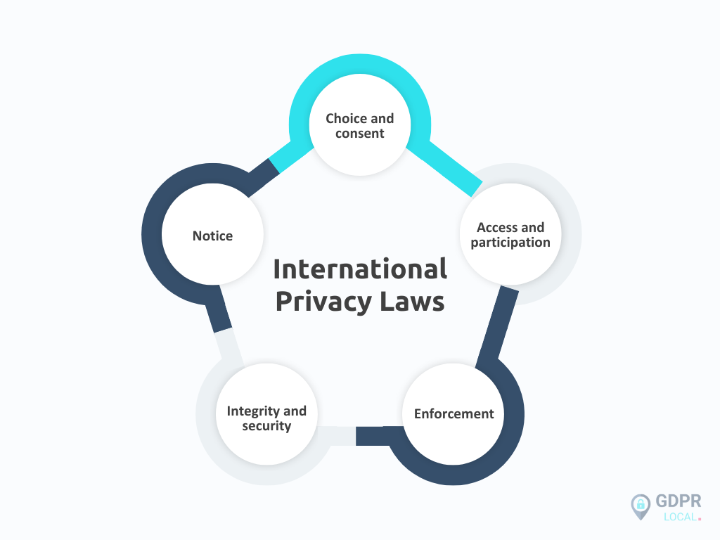 international privacy laws
