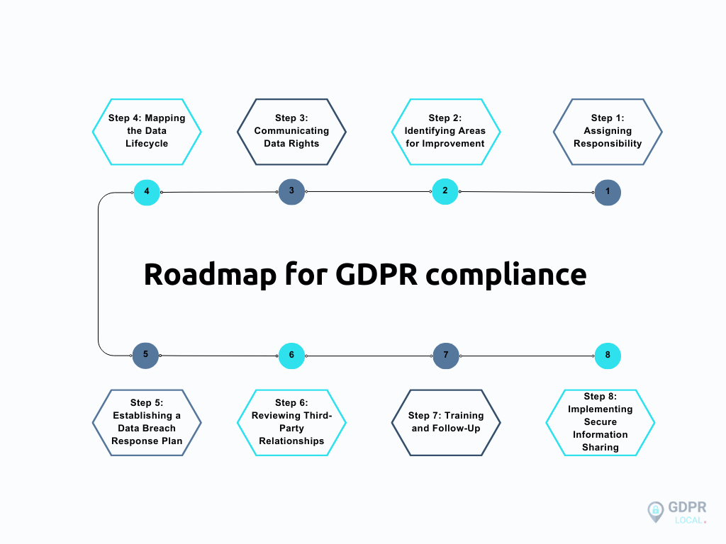 roadmap for gdpr compliance