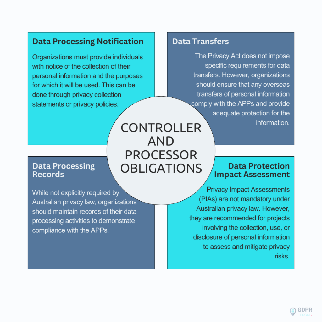 controller and processor obligations, data protection in australia 