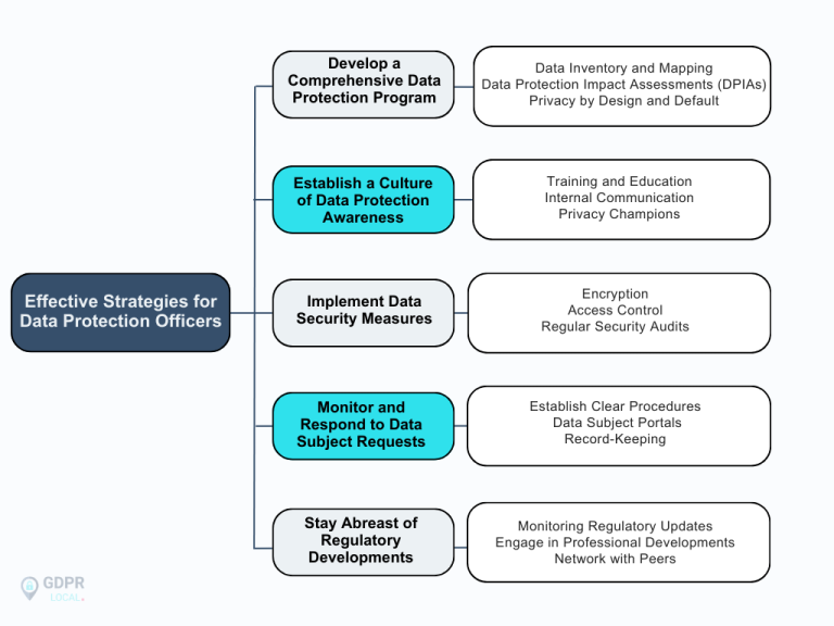 Advanced Strategies for Data Protection Officers Under GDPR - GDPR Local