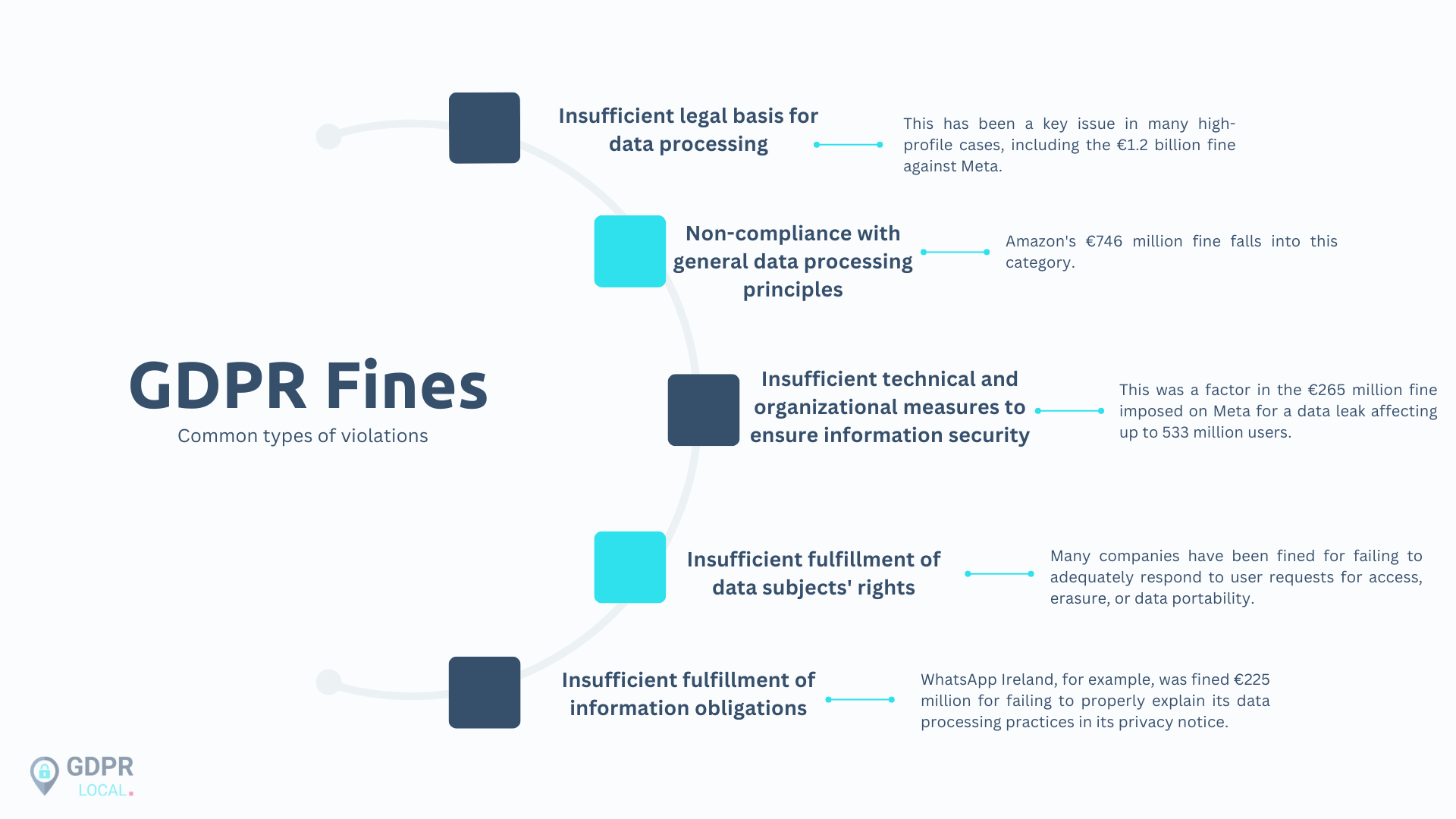 GDPR Fines: Understanding Percentages and Penalties - GDPR Local