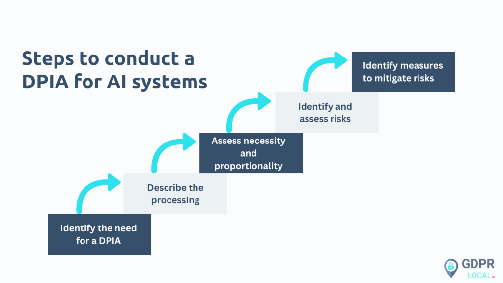 dpia ai systems