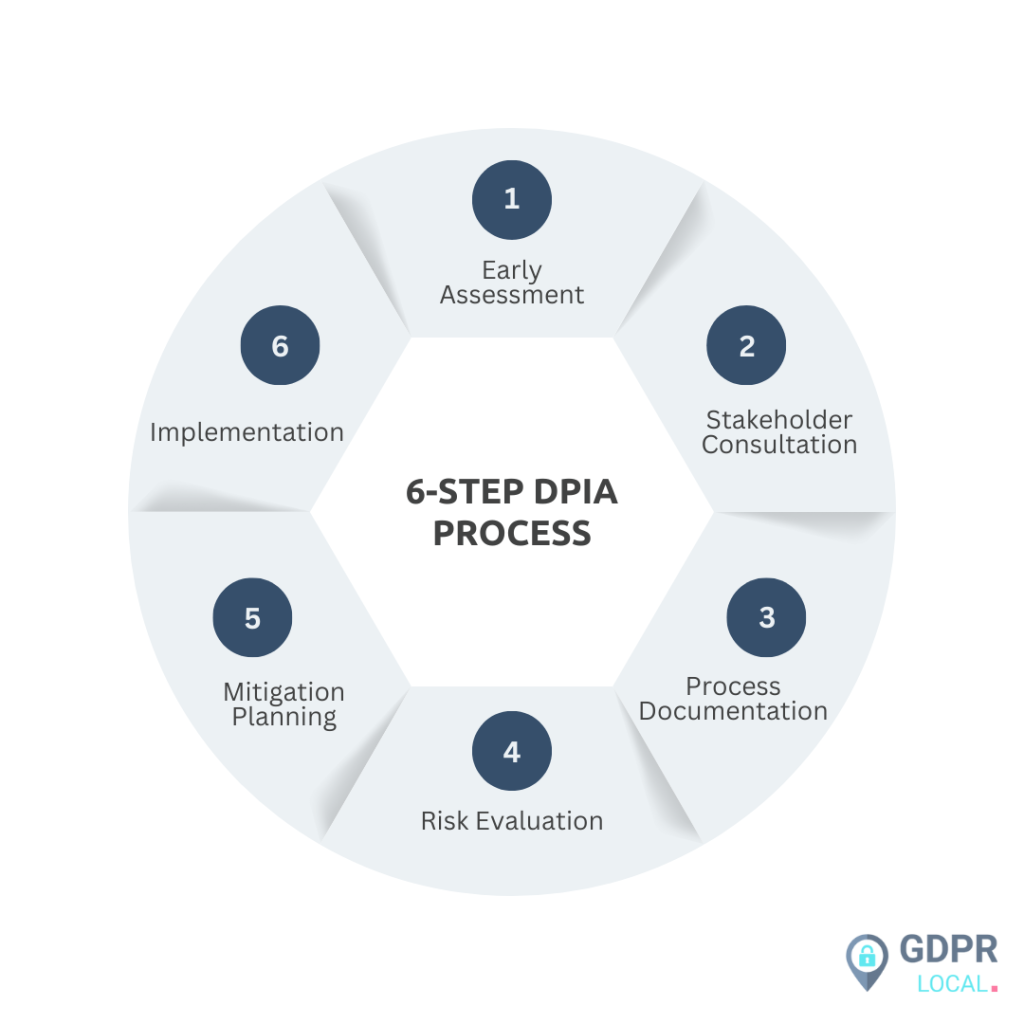 dpia requirements