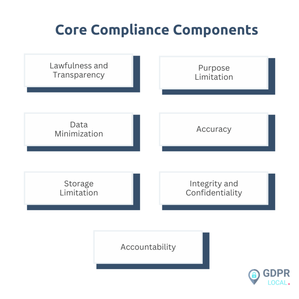 data compliance