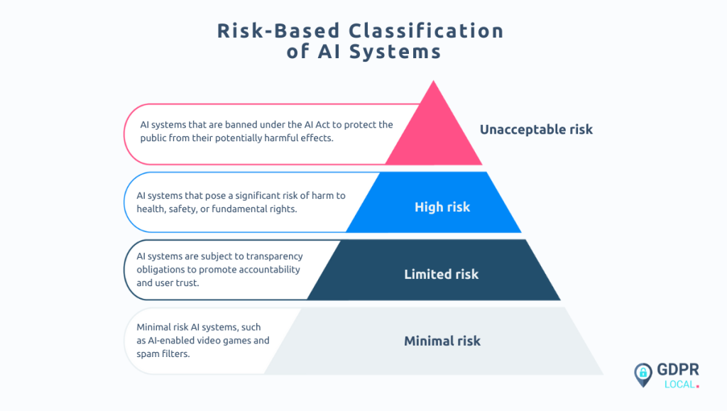 risk-based classification of AI systems