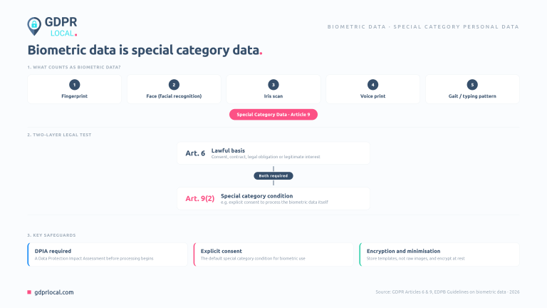 Biometric Data GDPR Compliance Made Simple - GDPR Local