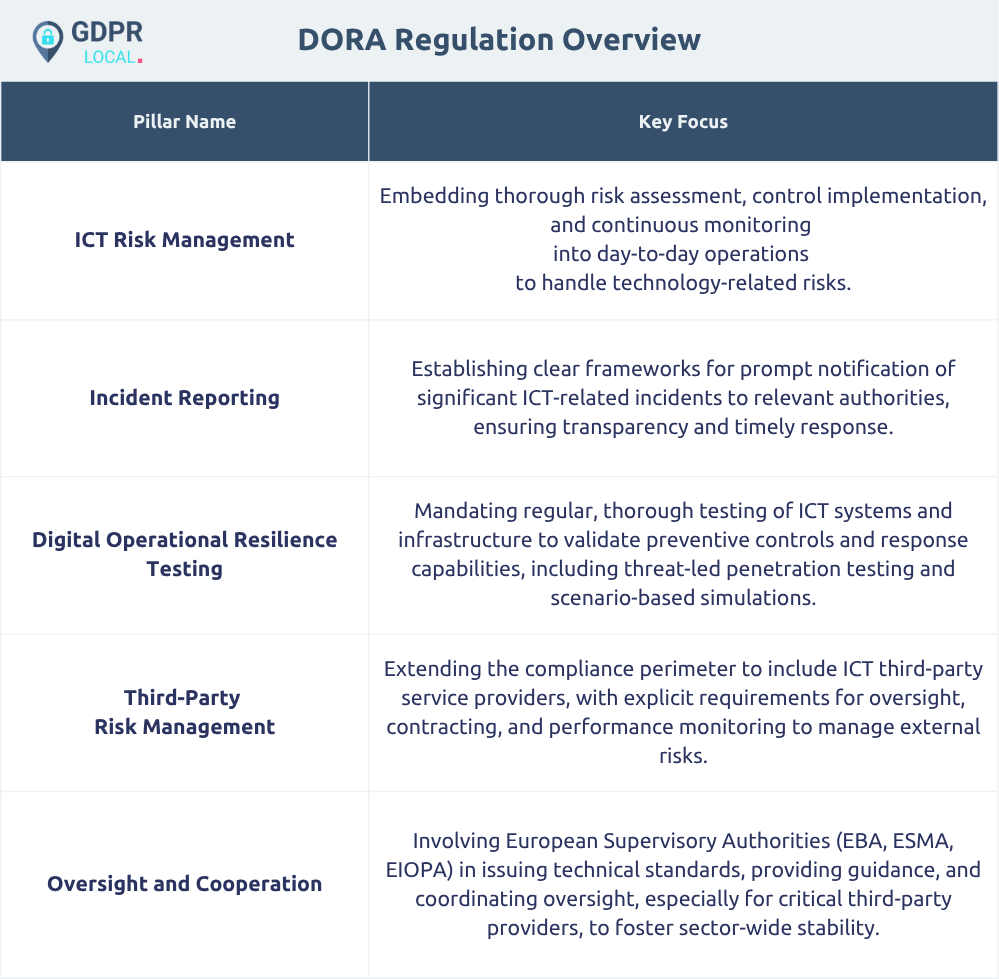 DORA Regulation Overview