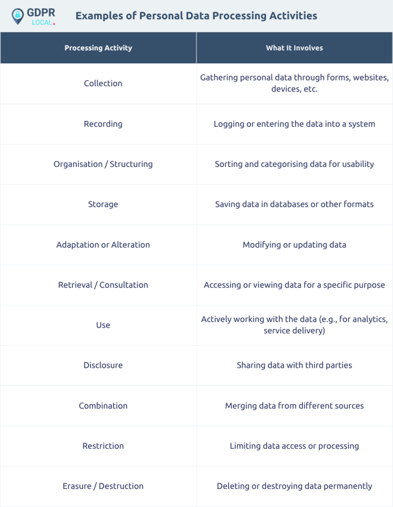 Examples of Personal Data Processing Activities
