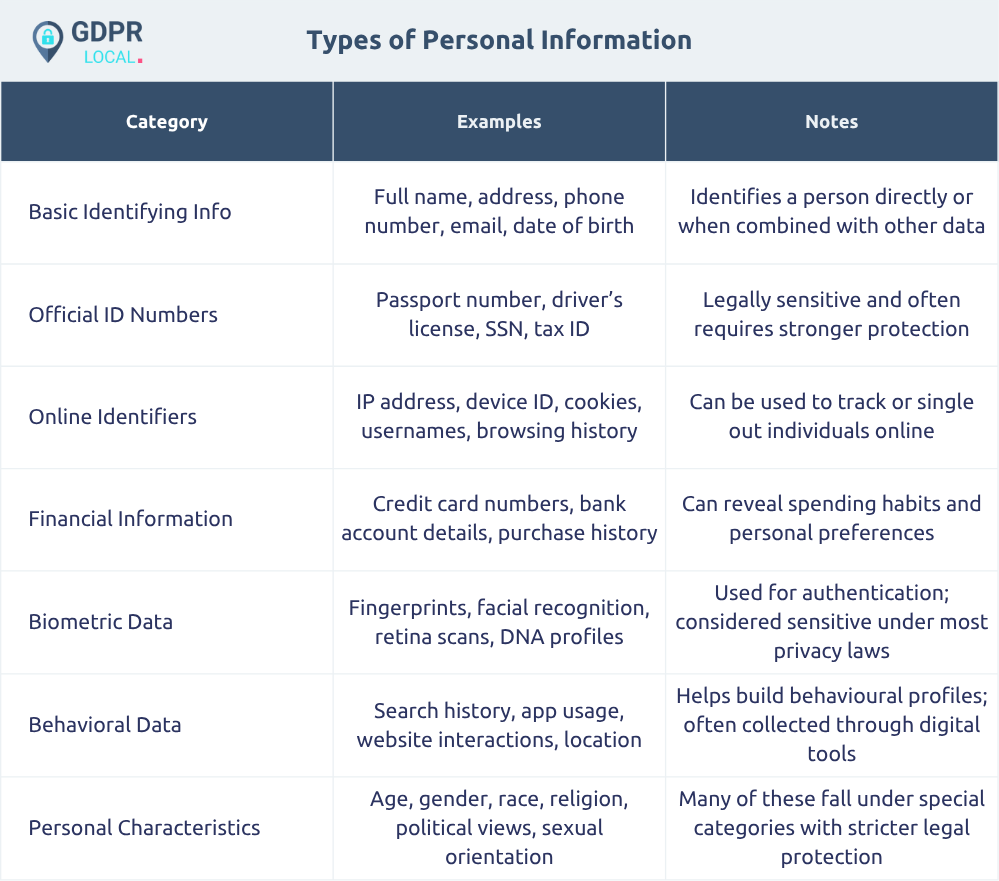 Types of Personal Information