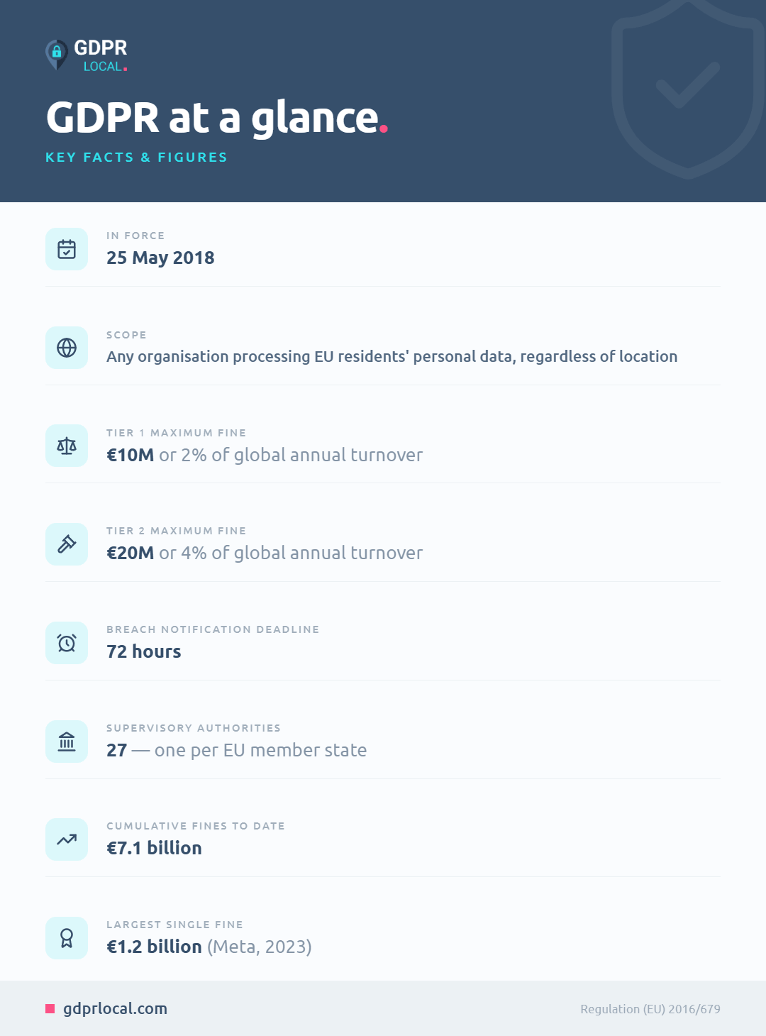 Global Data Privacy Regulations 2026: Country-by-Country Guide - GDPR Local