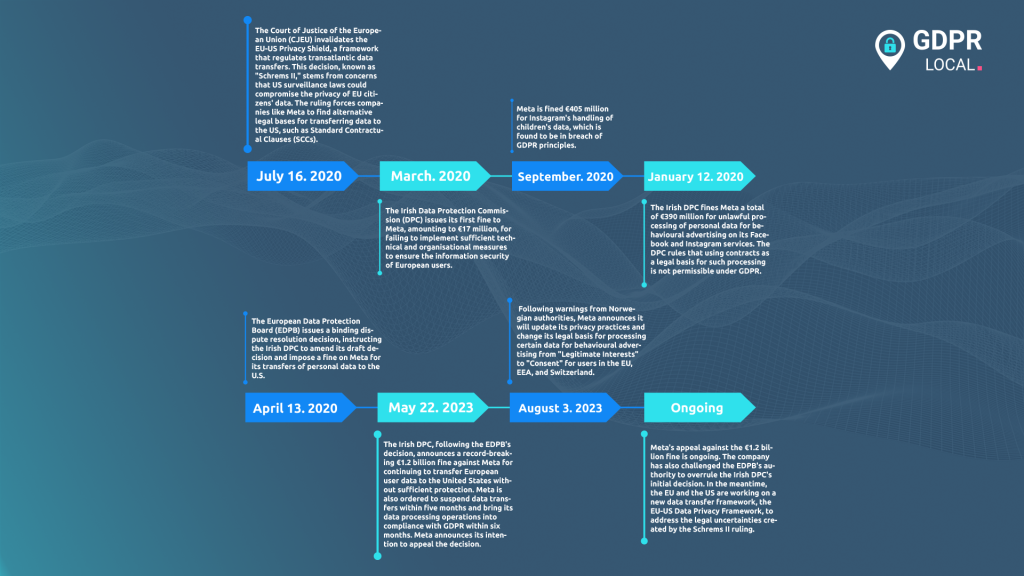 meta fines timeline