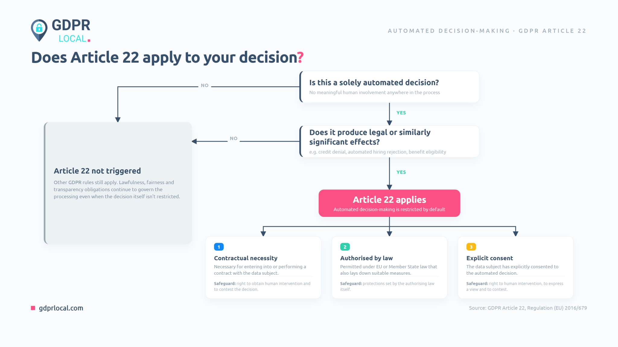 Automated Decision Making: Overview of GDPR Article 22 - GDPR Local