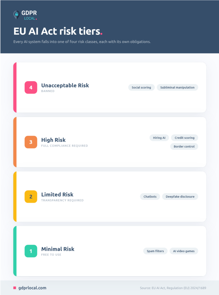 High Risk Clicker AI Risk Classification: Guide to EU AI Act Risk Categories - GDPR Local