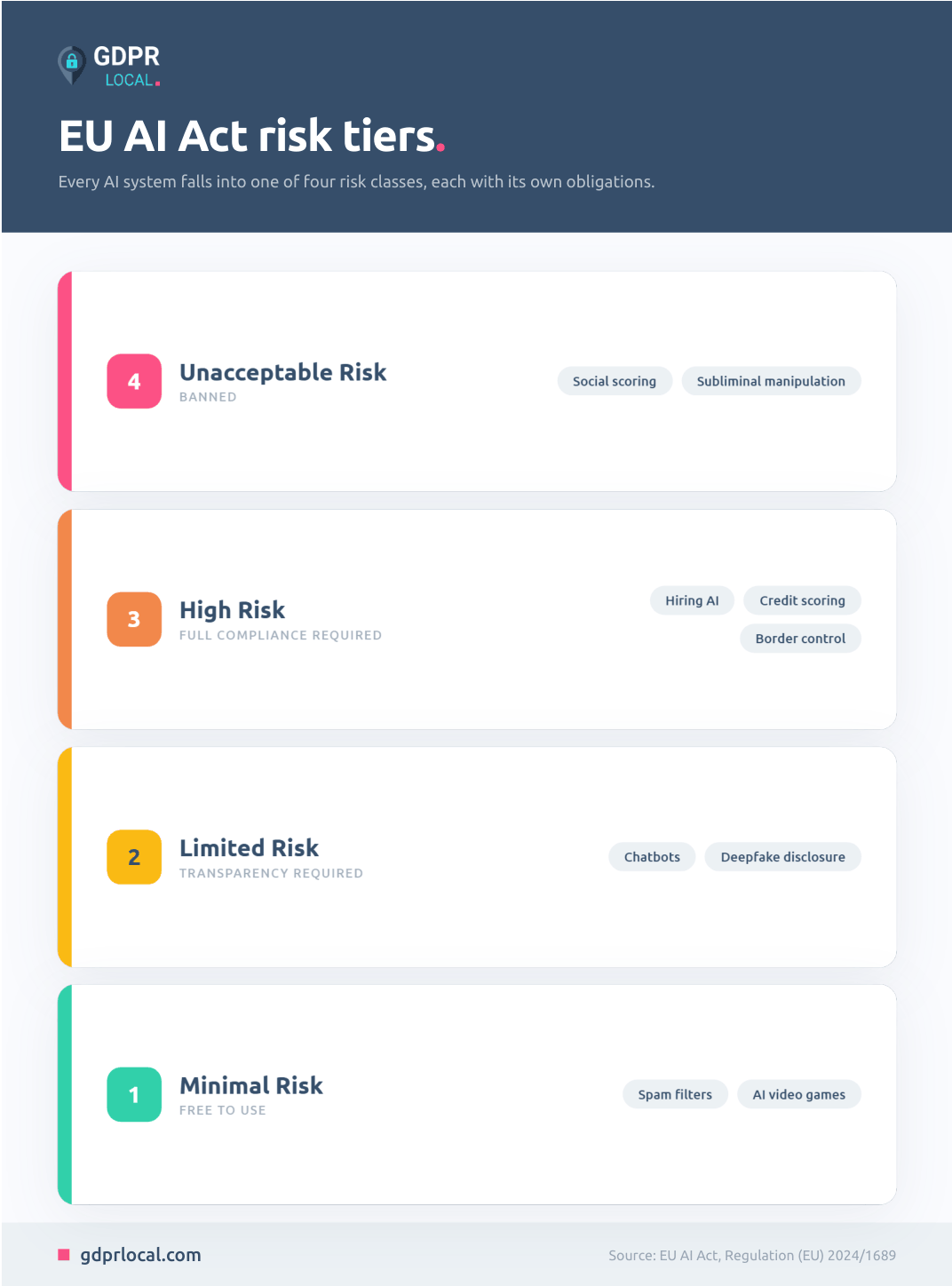 AI Risk Classification: Guide to EU AI Act Risk Categories - GDPR Local