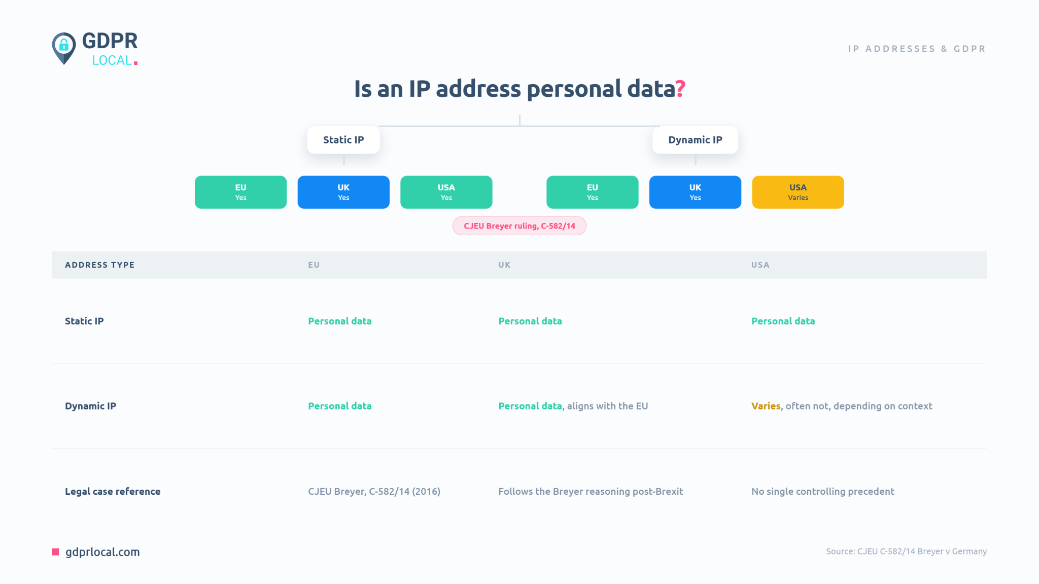 Is an IP Address Personal Data? Privacy Implications - GDPR Local