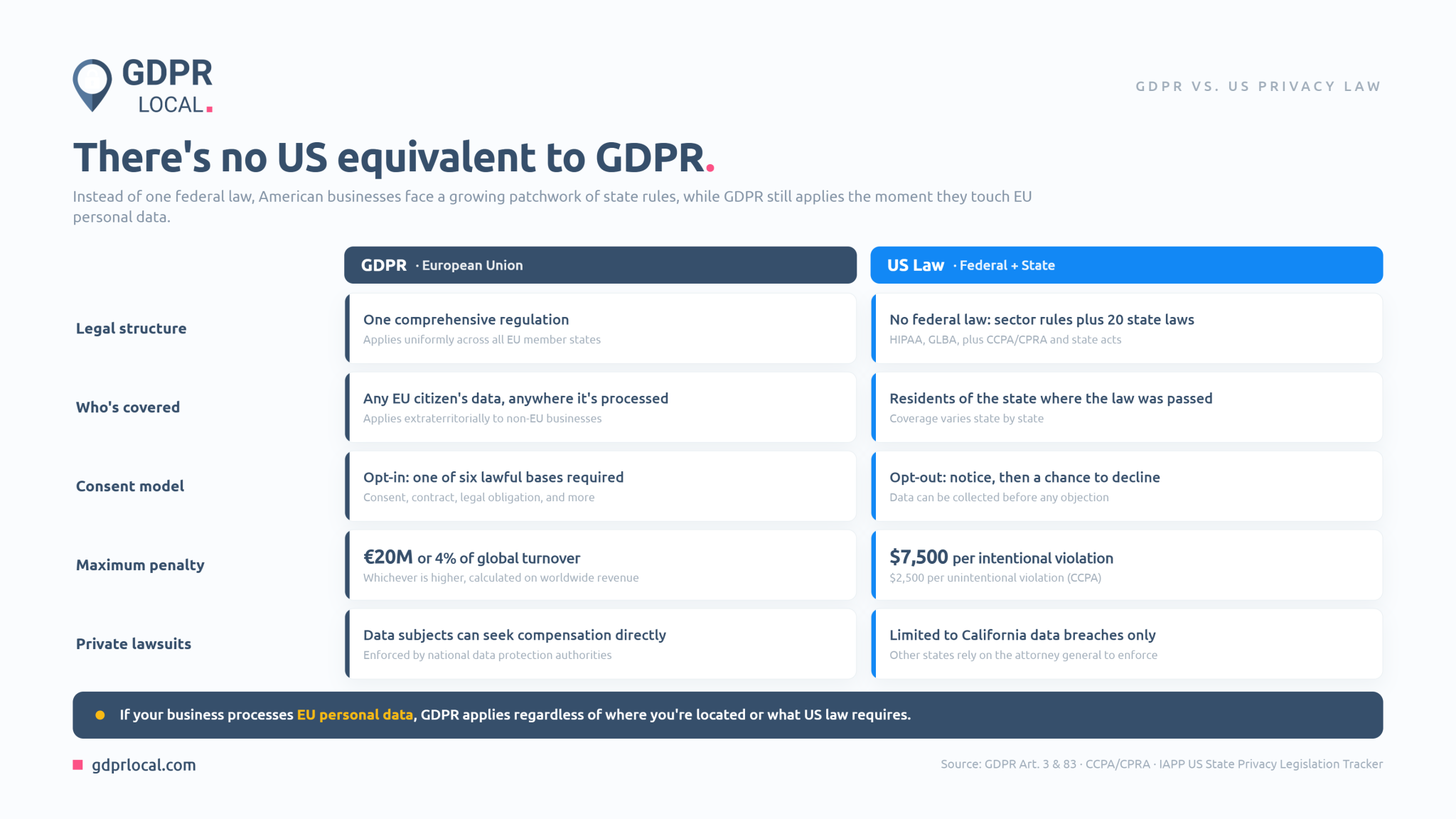 GDPR US Equivalent: What American Businesses Need to Know - GDPR Local