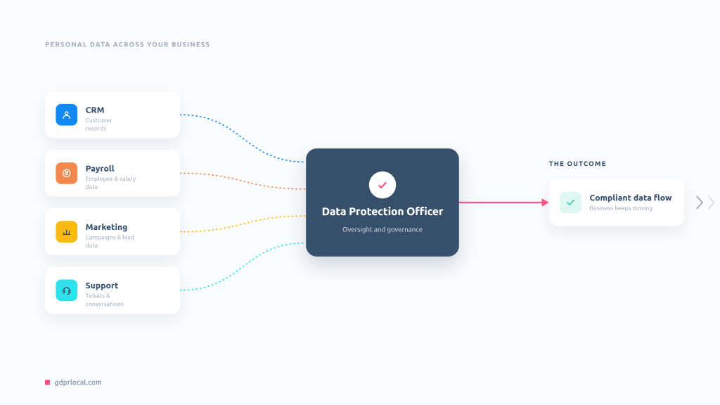 Discover how outsourced Data Protection Officer (DPO) services protects your business. Learn about legal requirements, DPO duties, and strategic advantages.