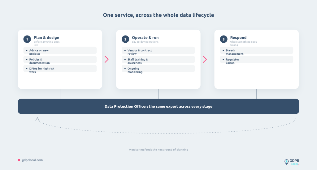 Data Protection Officer (DPO) services across the whole data lifecycle: the same expert across every stage.